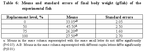 Effect of Dietary Inclusion of Sieving Wastes of the Egyptian Clover Seeds Instead of Soybean Meal for Tilapia - Image 6