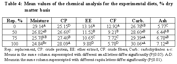 Effect of Dietary Inclusion of Sieving Wastes of the Egyptian Clover Seeds Instead of Soybean Meal for Tilapia - Image 4