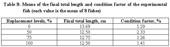 Effect of Dietary Inclusion of Sieving Wastes of the Egyptian Clover Seeds Instead of Soybean Meal for Tilapia - Image 8