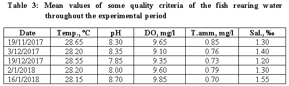 Effect of Dietary Inclusion of Sieving Wastes of the Egyptian Clover Seeds Instead of Soybean Meal for Tilapia - Image 3