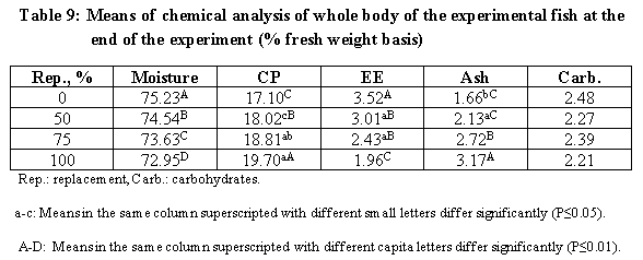 Effect of Dietary Inclusion of Sieving Wastes of the Egyptian Clover Seeds Instead of Soybean Meal for Tilapia - Image 9