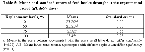 Effect of Dietary Inclusion of Sieving Wastes of the Egyptian Clover Seeds Instead of Soybean Meal for Tilapia - Image 5