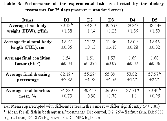 Is it Possible to Feed Nile Tilapia the Diets Containing Wastes of Opuntia ficus-indica? - Image 8