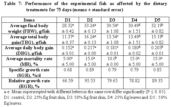 Is it Possible to Feed Nile Tilapia the Diets Containing Wastes of Opuntia ficus-indica? - Image 7