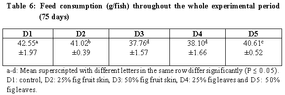 Is it Possible to Feed Nile Tilapia the Diets Containing Wastes of Opuntia ficus-indica? - Image 6