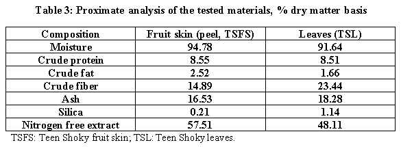 Is it Possible to Feed Nile Tilapia the Diets Containing Wastes of Opuntia ficus-indica? - Image 3