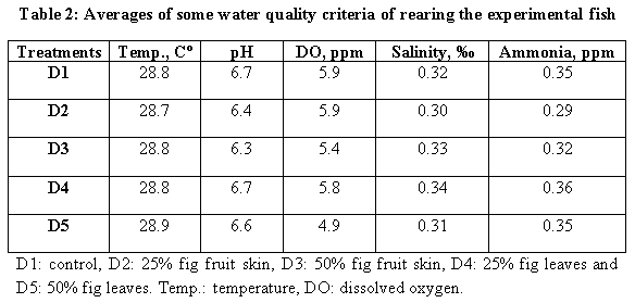 Is it Possible to Feed Nile Tilapia the Diets Containing Wastes of Opuntia ficus-indica? - Image 2