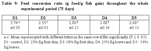 Is it Possible to Feed Nile Tilapia the Diets Containing Wastes of Opuntia ficus-indica? - Image 9