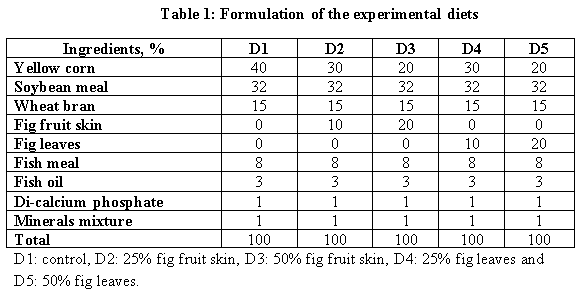 Is it Possible to Feed Nile Tilapia the Diets Containing Wastes of Opuntia ficus-indica? - Image 1