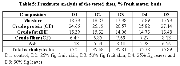 Is it Possible to Feed Nile Tilapia the Diets Containing Wastes of Opuntia ficus-indica? - Image 5