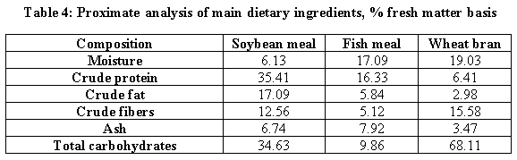 Is it Possible to Feed Nile Tilapia the Diets Containing Wastes of Opuntia ficus-indica? - Image 4