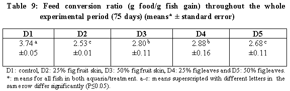 Using Wastes of Opuntia ficus-indica in Diets of Nile Tilapia - Image 10