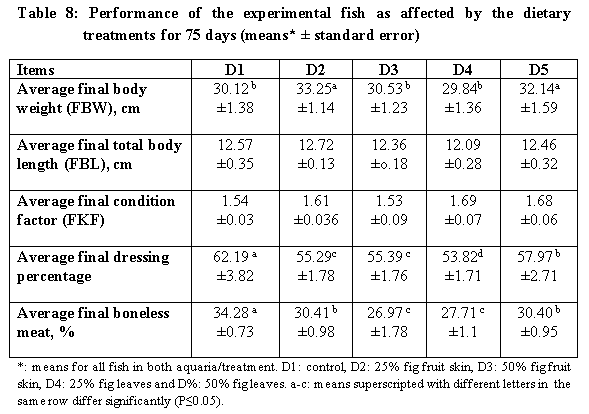 Using Wastes of Opuntia ficus-indica in Diets of Nile Tilapia - Image 9