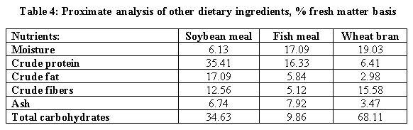 Using Wastes of Opuntia ficus-indica in Diets of Nile Tilapia - Image 5