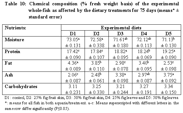 Using Wastes of Opuntia ficus-indica in Diets of Nile Tilapia - Image 11