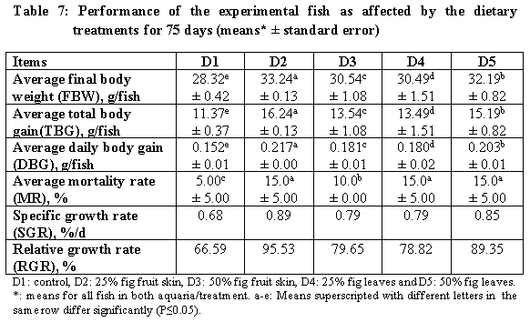 Using Wastes of Opuntia ficus-indica in Diets of Nile Tilapia - Image 8