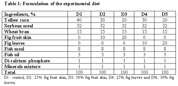 Using Wastes of Opuntia ficus-indica in Diets of Nile Tilapia - Image 2