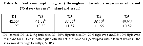 Using Wastes of Opuntia ficus-indica in Diets of Nile Tilapia - Image 7