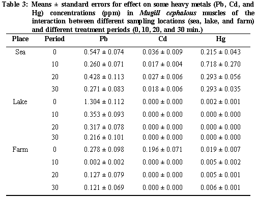 Removal of some heavy metals from mullet (bury fish) by using aqueous solutions of pomegranate peel, garlic and Coriandrum sativum - Image 3