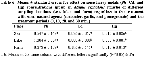 Removal of some heavy metals from mullet (bury fish) by using aqueous solutions of pomegranate peel, garlic and Coriandrum sativum - Image 6