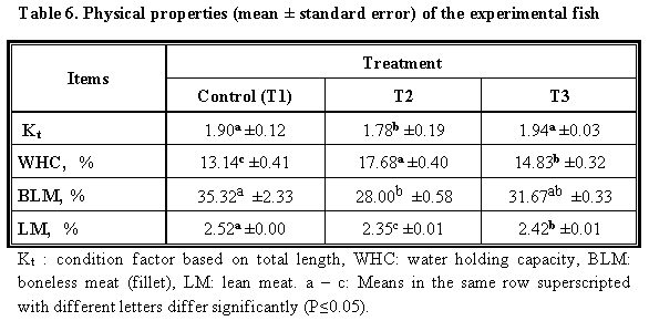 Is It Possible To Detoxify Aflatoxic Aquafeed? - Image 10