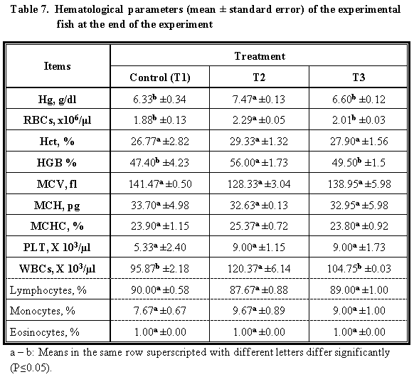 Is It Possible To Detoxify Aflatoxic Aquafeed? - Image 11