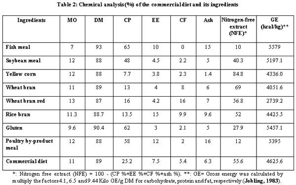 Comparison Between Effects of Sinking and Floating Diets on Growth Performance of Nile Tilapia (Oreochromis niloticus) - Image 2