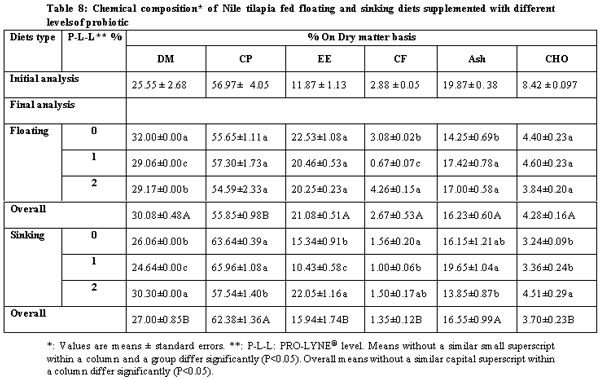 Comparison Between Effects of Sinking and Floating Diets on Growth Performance of Nile Tilapia (Oreochromis niloticus) - Image 8