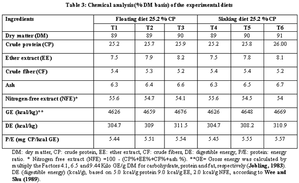 Comparison Between Effects of Sinking and Floating Diets on Growth Performance of Nile Tilapia (Oreochromis niloticus) - Image 3