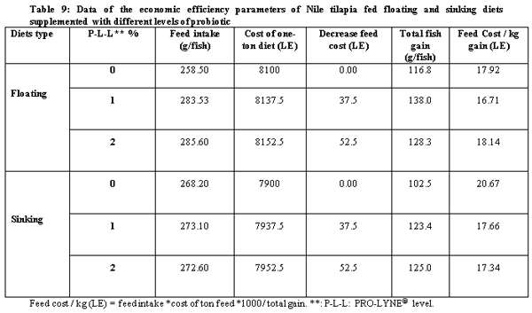 Comparison Between Effects of Sinking and Floating Diets on Growth Performance of Nile Tilapia (Oreochromis niloticus) - Image 9