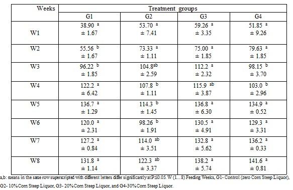 Possible Using Corn Steep Liquor (CSL) in Rabbits' Diet - Image 5