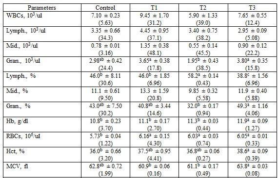 Possible Using Corn Steep Liquor (CSL) in Rabbits' Diet - Image 12