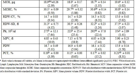 Possible Using Corn Steep Liquor (CSL) in Rabbits' Diet - Image 13