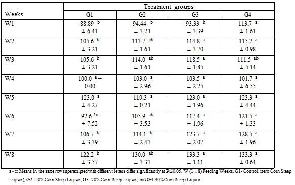 Possible Using Corn Steep Liquor (CSL) in Rabbits' Diet - Image 4