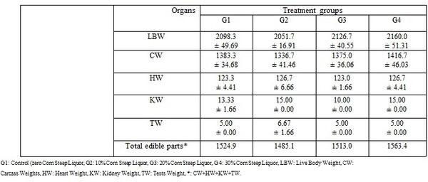 Possible Using Corn Steep Liquor (CSL) in Rabbits' Diet - Image 9