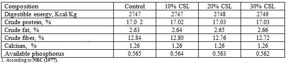 Possible Using Corn Steep Liquor (CSL) in Rabbits' Diet - Image 3