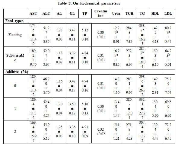 Factors Affecting Fish Blood Profile: A- Effect of Nutritional Treatments - Image 2