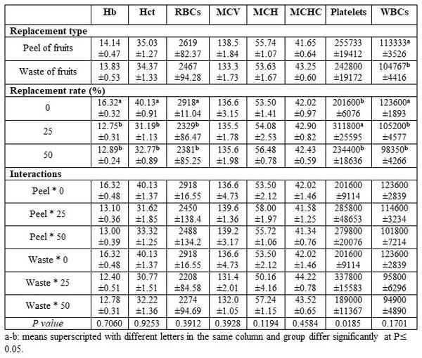 Factors Affecting Fish Blood Profile: A- Effect of Nutritional Treatments - Image 8