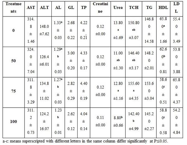 Factors Affecting Fish Blood Profile: A- Effect of Nutritional Treatments - Image 5