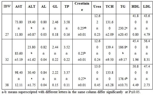 Factors Affecting Fish Blood Profile: A- Effect of Nutritional Treatments - Image 7