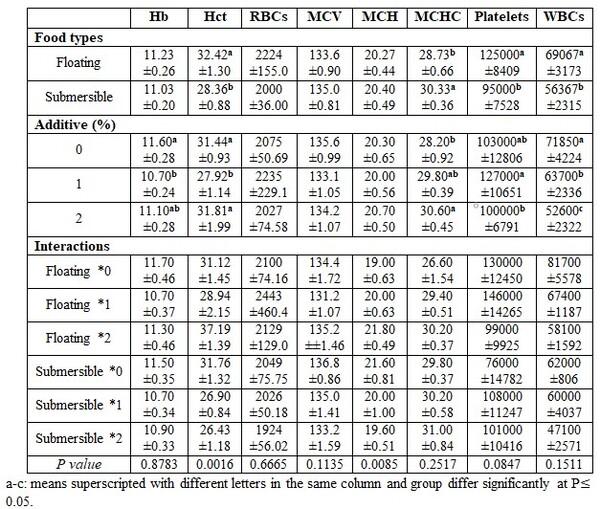 Factors Affecting Fish Blood Profile: A- Effect of Nutritional Treatments - Image 1