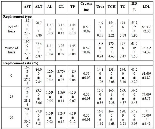 Factors Affecting Fish Blood Profile: A- Effect of Nutritional Treatments - Image 9