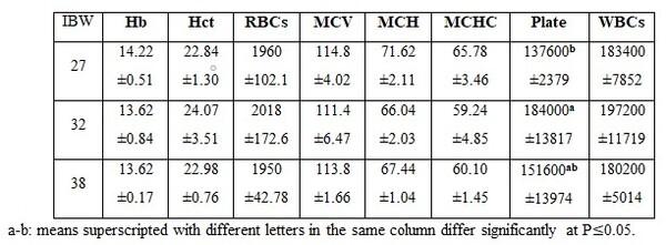 Factors Affecting Fish Blood Profile: A- Effect of Nutritional Treatments - Image 6