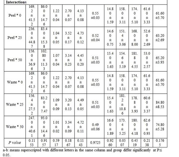 Factors Affecting Fish Blood Profile: A- Effect of Nutritional Treatments - Image 10