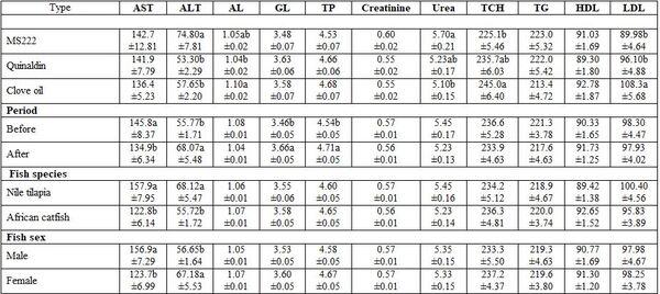 Factors Affecting Fish Blood Profile: B- Effect of Environmental and Genetic Factors - Image 15