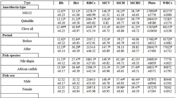 Factors Affecting Fish Blood Profile: B- Effect of Environmental and Genetic Factors - Image 13