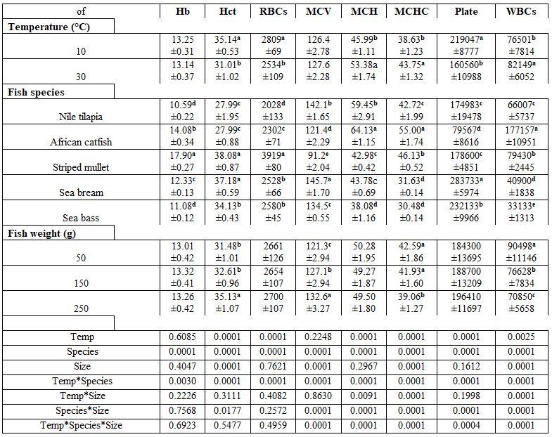 Factors Affecting Fish Blood Profile: B- Effect of Environmental and Genetic Factors - Image 9