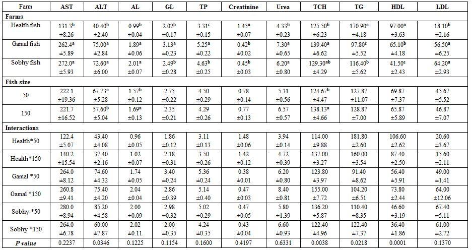 Factors Affecting Fish Blood Profile: B- Effect of Environmental and Genetic Factors - Image 25
