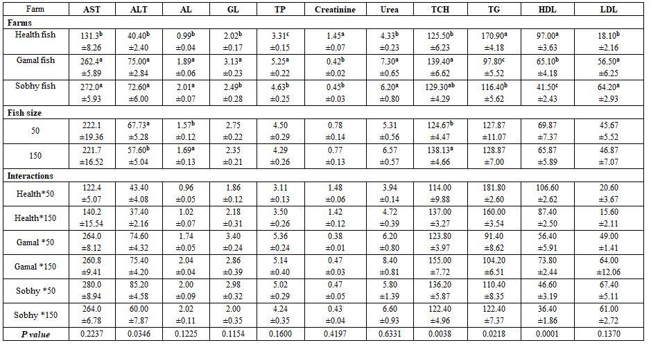 Factors Affecting Fish Blood Profile: B- Effect of Environmental and Genetic Factors - Image 25