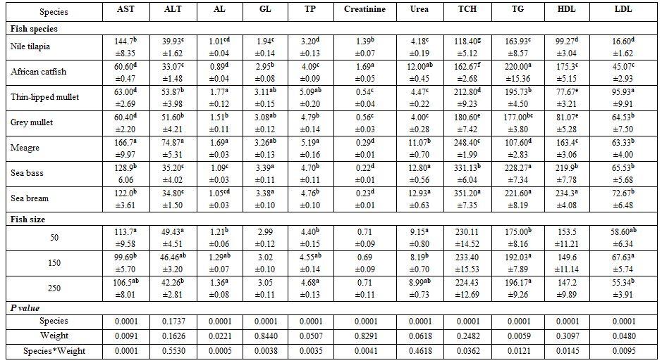 Factors Affecting Fish Blood Profile: B- Effect of Environmental and Genetic Factors - Image 33